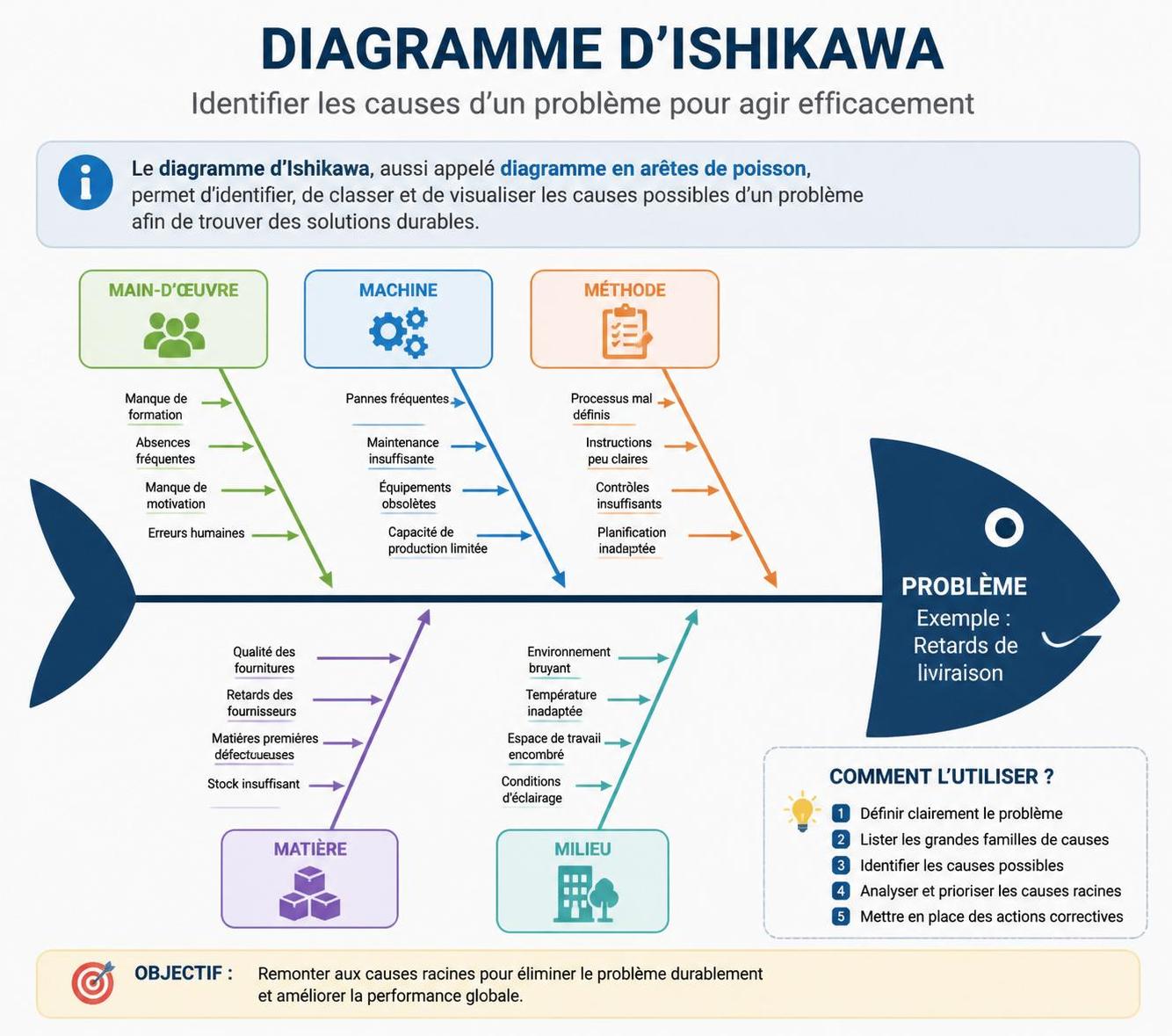 découvrez comment utiliser le diagramme d'ishikawa pour analyser et identifier les causes profondes des problèmes en entreprise, et améliorez vos processus efficacement.