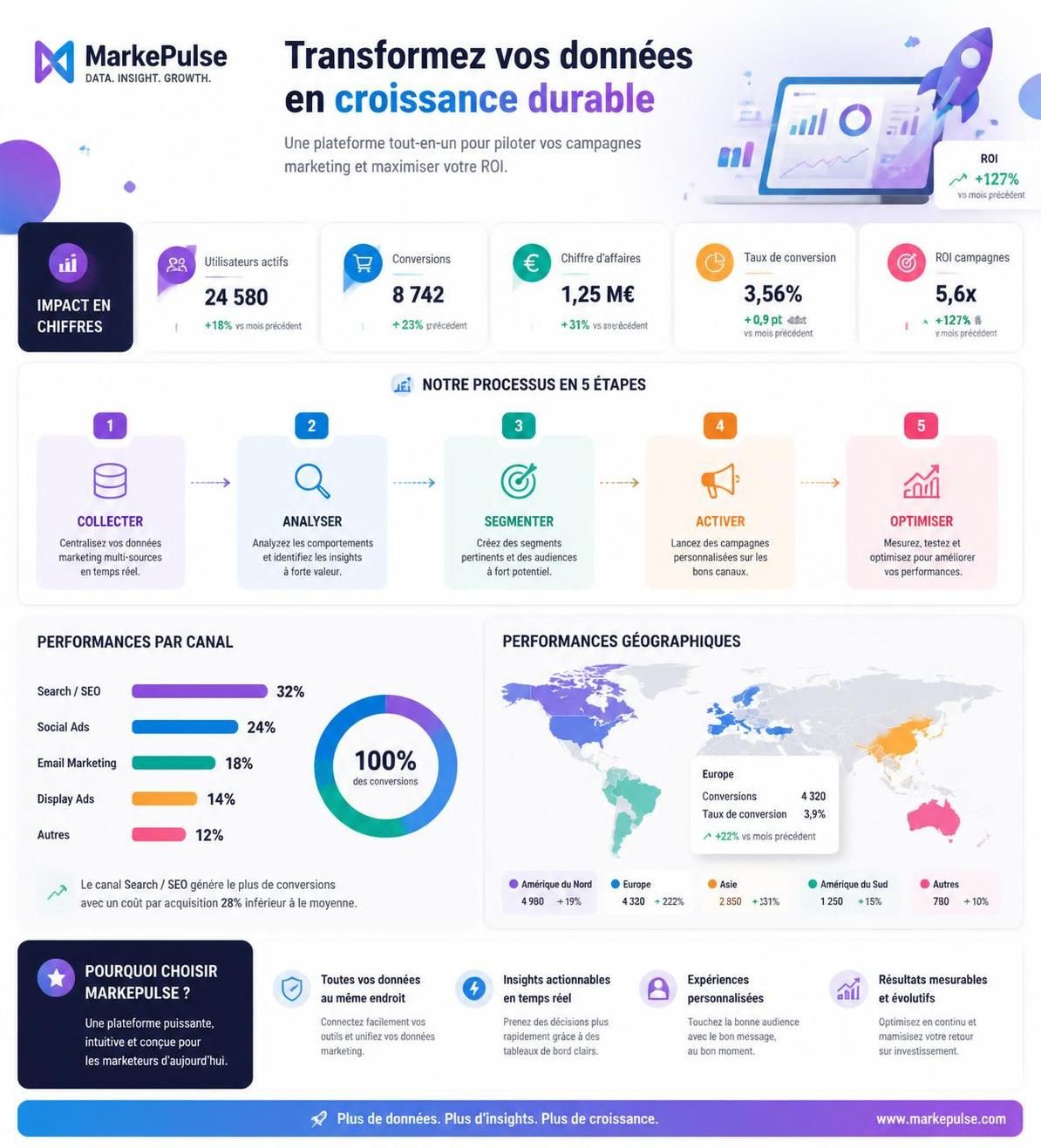 découvrez comment transformer efficacement vos données en outils marketing percutants grâce à notre infographie détaillée. maximisez l'impact de vos campagnes avec des insights clairs et stratégiques.